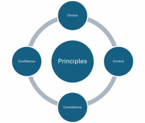 dementia care principles